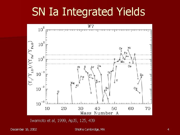 SN Ia Integrated Yields Iwamoto et al, 1999, Ap. JS, 125, 439 December 16,