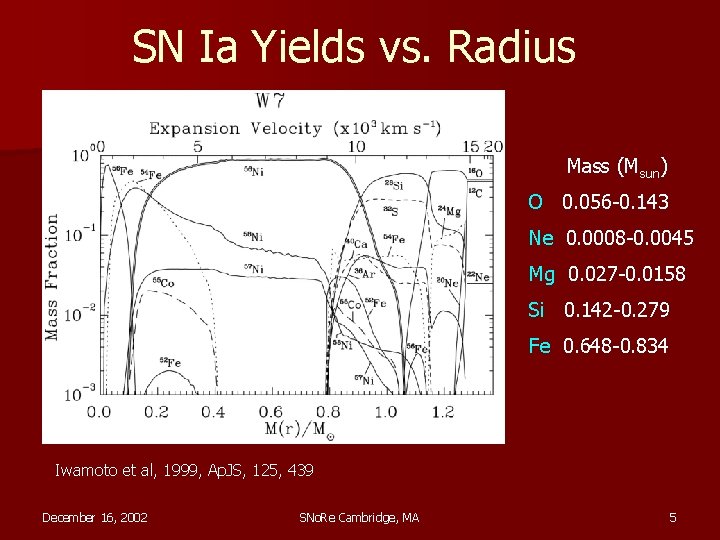 SN Ia Yields vs. Radius Mass (Msun) O 0. 056 -0. 143 Ne 0.