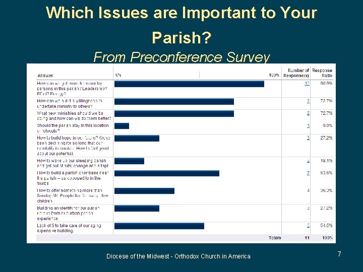 Which Issues are Important to Your Parish? From Preconference Survey Diocese of the Midwest