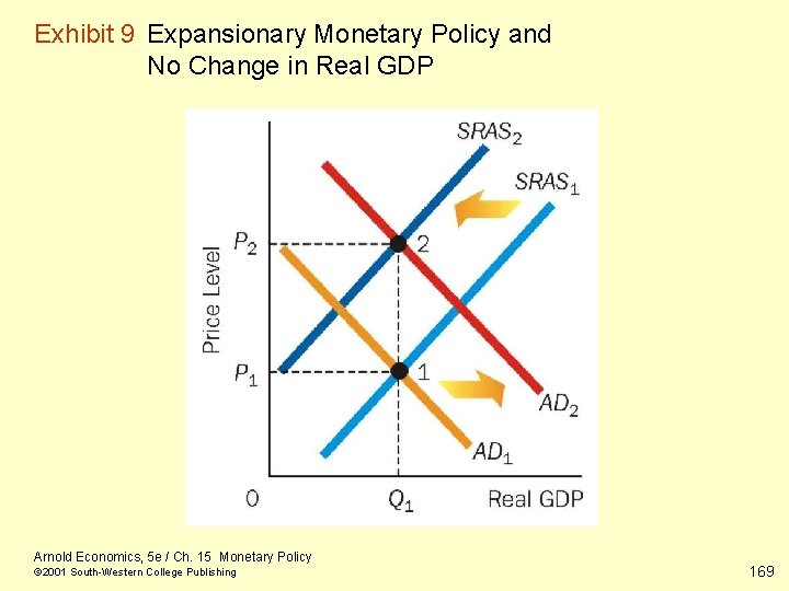 Exhibit 9 Expansionary Monetary Policy and No Change in Real GDP Arnold Economics, 5