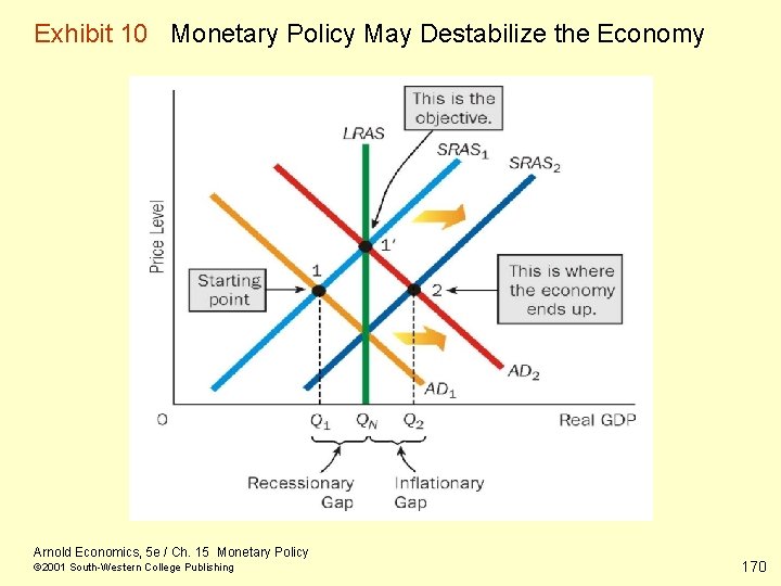 Exhibit 10 Monetary Policy May Destabilize the Economy Arnold Economics, 5 e / Ch.