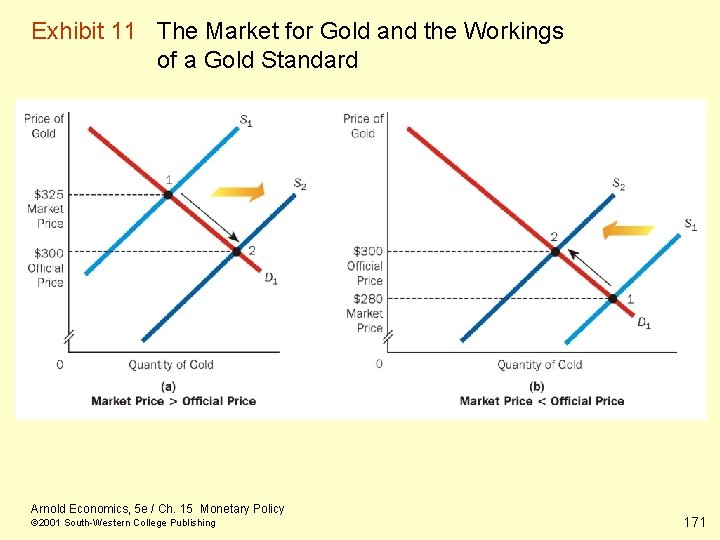 Exhibit 11 The Market for Gold and the Workings of a Gold Standard Arnold