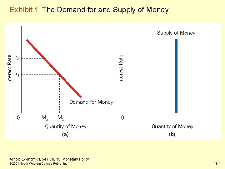 Exhibit 1 The Demand for and Supply of Money Arnold Economics, 5 e /