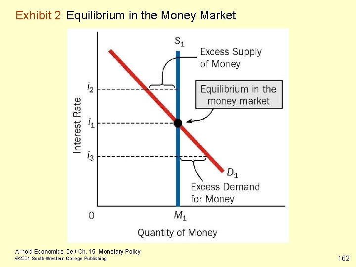 Exhibit 2 Equilibrium in the Money Market Arnold Economics, 5 e / Ch. 15