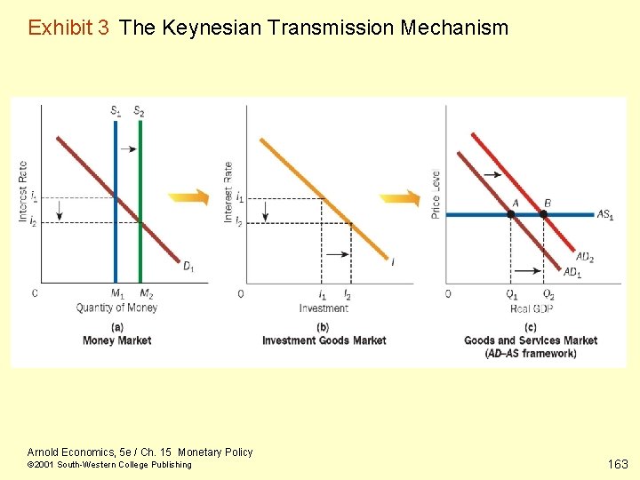 Exhibit 3 The Keynesian Transmission Mechanism Arnold Economics, 5 e / Ch. 15 Monetary