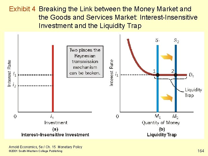 Exhibit 4 Breaking the Link between the Money Market and the Goods and Services