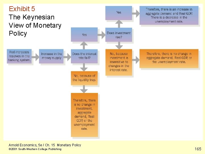 Exhibit 5 The Keynesian View of Monetary Policy Arnold Economics, 5 e / Ch.