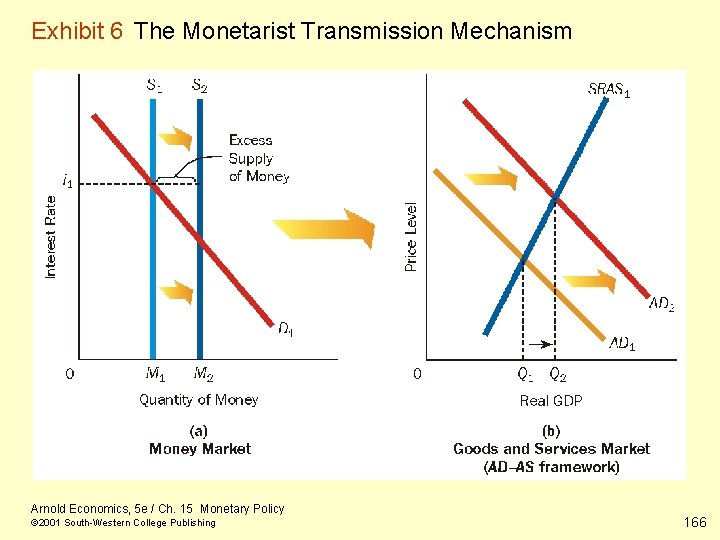 Exhibit 6 The Monetarist Transmission Mechanism Arnold Economics, 5 e / Ch. 15 Monetary