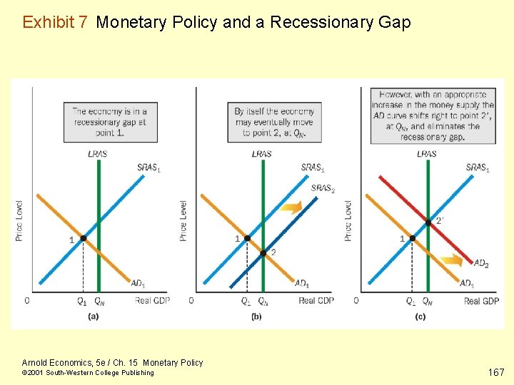 Exhibit 7 Monetary Policy and a Recessionary Gap Arnold Economics, 5 e / Ch.