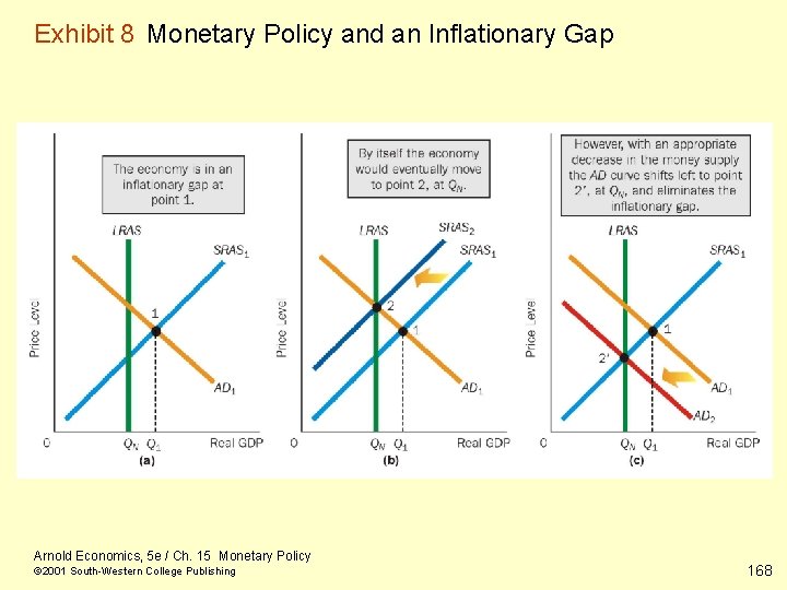 Exhibit 8 Monetary Policy and an Inflationary Gap Arnold Economics, 5 e / Ch.
