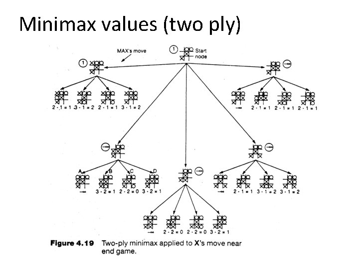 Minimax values (two ply) 