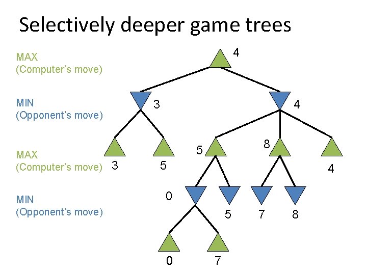 Selectively deeper game trees 4 MAX (Computer’s move) MIN (Opponent’s move) 3 4 8