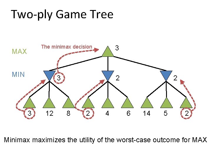 Two-ply Game Tree The minimax decision MAX MIN 3 3 3 12 2 2