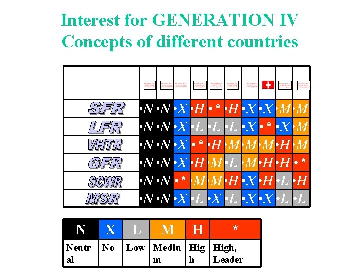 Interest for GENERATION IV Concepts of different countries • N • X • H