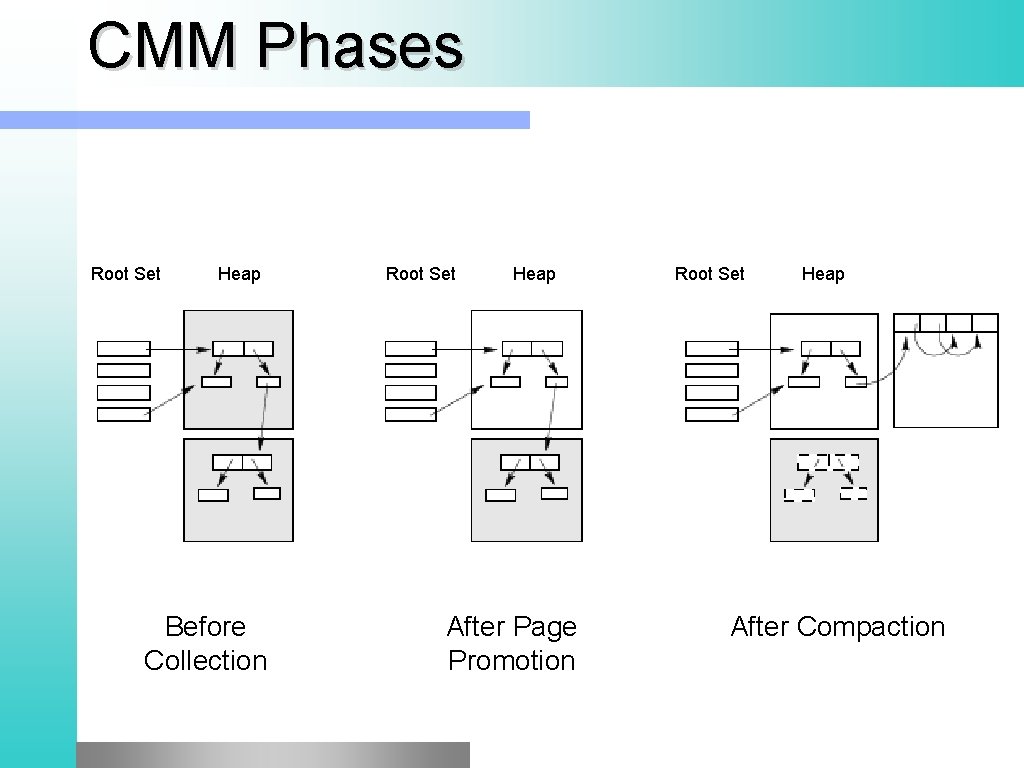 CMM Phases Root Set Heap Before Collection Root Set Heap After Page Promotion Root CMM Phases Root Set Heap Before Collection Root Set Heap After Page Promotion Root