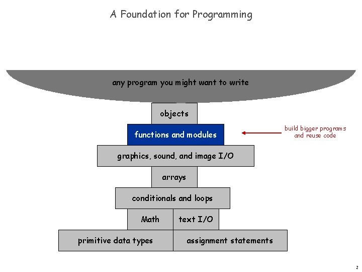 A Foundation for Programming any program you might want to write objects functions and
