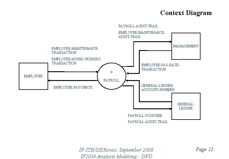 Context Diagram PAYROLL-AUDIT-TRAIL EMPLOYEE-MAINTENANCEAUDIT-TRAIL MANAGEMENT EMPLOYEE-MAINTENANCETRANSACTION EMPLOYEE-HOURS-WORKEDTRANSACTION 0 EMPLOYEE-PAY-RATETRANSACTION EMPLOYEE PAYROLL EMPLOYEE-PAYCHECK GENERAL-LEDGERACCOUNT-NUMBER GENERALLEDGER