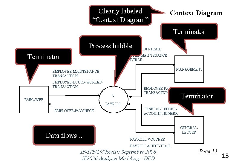 Clearly labeled “Context Diagram” Context Diagram Terminator Process bubble PAYROLL-AUDIT-TRAIL Terminator EMPLOYEE-MAINTENANCEAUDIT-TRAIL MANAGEMENT EMPLOYEE-MAINTENANCETRANSACTION