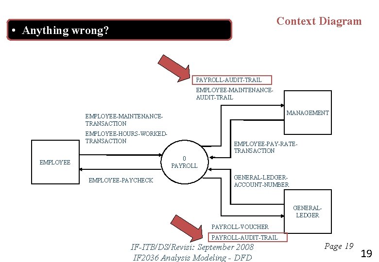 Context Diagram • Anything wrong? PAYROLL-AUDIT-TRAIL EMPLOYEE-MAINTENANCEAUDIT-TRAIL MANAGEMENT EMPLOYEE-MAINTENANCETRANSACTION EMPLOYEE-HOURS-WORKEDTRANSACTION EMPLOYEE-PAY-RATETRANSACTION 0 PAYROLL EMPLOYEE-PAYCHECK