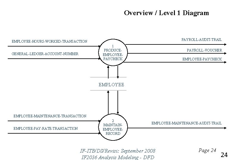 Overview / Level 1 Diagram PAYROLL-AUDIT-TRAIL EMPLOYEE-HOURS-WORKED-TRANSACTION 1 PRODUCEEMPLOYEEPAYCHECK GENERAL-LEDGER-ACCOUNT-NUMBER PAYROLL-VOUCHER EMPLOYEE-PAYCHECK EMPLOYEE-MAINTENANCE-TRANSACTION EMPLOYEE-PAY-RATE-TRANSACTION