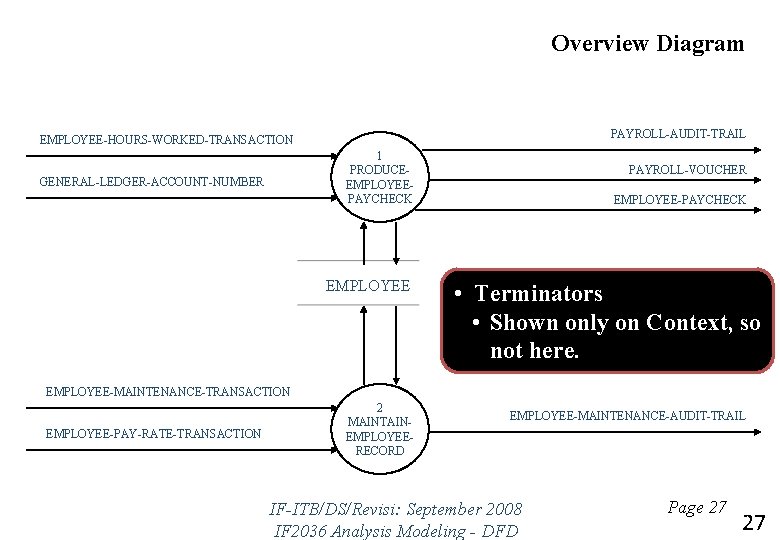 Overview Diagram PAYROLL-AUDIT-TRAIL EMPLOYEE-HOURS-WORKED-TRANSACTION 1 PRODUCEEMPLOYEEPAYCHECK GENERAL-LEDGER-ACCOUNT-NUMBER EMPLOYEE PAYROLL-VOUCHER EMPLOYEE-PAYCHECK • Terminators • Shown