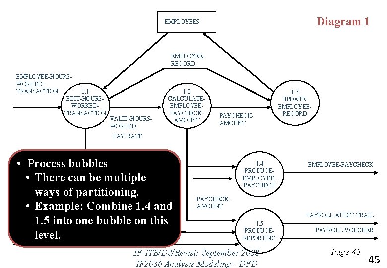 Diagram 1 EMPLOYEES EMPLOYEERECORD EMPLOYEE-HOURSWORKEDTRANSACTION 1. 1 EDIT-HOURSWORKEDTRANSACTION VALID-HOURSWORKED 1. 2 CALCULATEEMPLOYEEPAYCHECKAMOUNT 1. 3