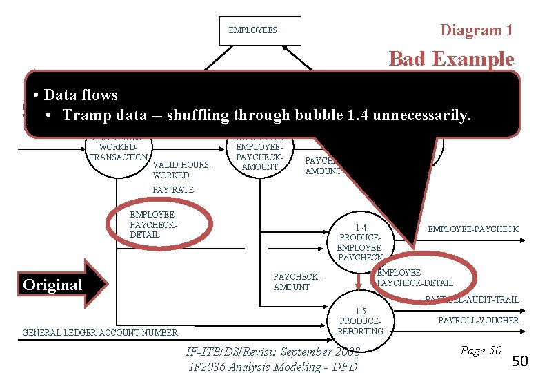 Diagram 1 EMPLOYEES Bad Example EMPLOYEERECORD • Data flows • Tramp data -- shuffling