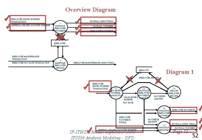 Overview Diagram EMPLOYEE-HOURS-WORKEDTRANSACTION GENERAL-LEDGER-ACCOUNT-NUMBER 1 PRODUCEEMPLOYEEPAYCHECK PAYROLL-AUDIT-TRAIL PAYROLL-VOUCHER EMPLOYEE-PAYCHECK EMPLOYEE S EMPLOYEE-MAINTENANCETRANSACTION EMPLOYEE-PAY-RATE-TRANSACTION 2