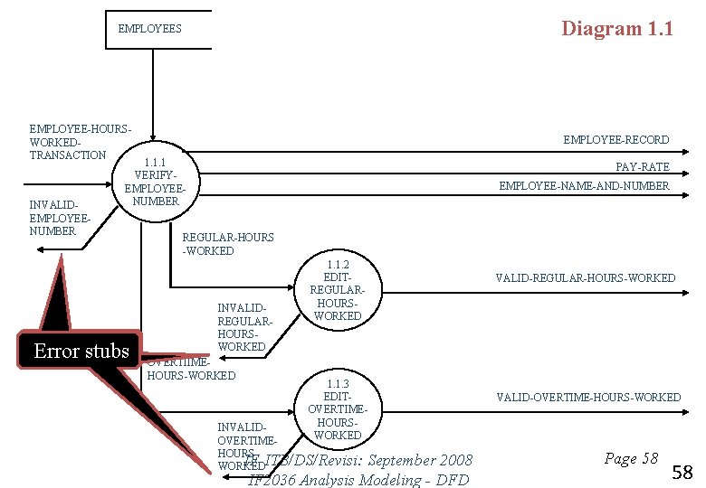 Diagram 1. 1 EMPLOYEES EMPLOYEE-HOURSWORKEDTRANSACTION INVALIDEMPLOYEENUMBER EMPLOYEE-RECORD 1. 1. 1 VERIFYEMPLOYEENUMBER Error stubs PAY-RATE