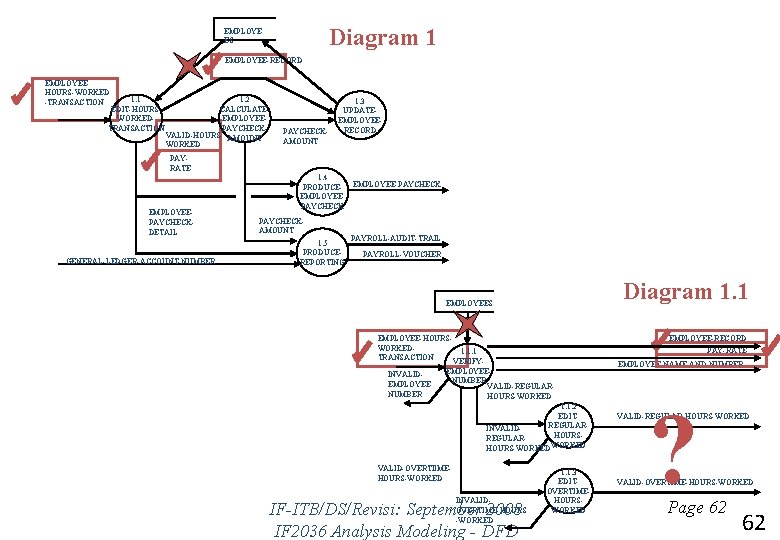 Diagram 1 EMPLOYE ES EMPLOYEE-RECORD EMPLOYEEHOURS-WORKED -TRANSACTION 1. 1 EDIT-HOURSWORKEDTRANSACTION 1. 2 CALCULATEEMPLOYEEPAYCHECKVALID-HOURS- AMOUNT