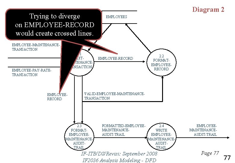 Trying to diverge on EMPLOYEE-RECORD would create crossed lines. Diagram 2 EMPLOYEES EMPLOYEE-MAINTENANCETRANSACTION EMPLOYEE-PAY-RATETRANSACTION