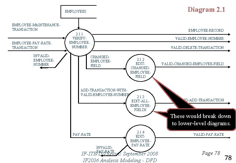 Diagram 2. 1 EMPLOYEES EMPLOYEE-MAINTENANCETRANSACTION EMPLOYEE-PAY-RATETRANSACTION INVALIDEMPLOYEENUMBER EMPLOYEE-RECORD 2. 1. 1 VERIFYEMPLOYEENUMBER VALID-EMPLOYEE-NUMBER VALID-DELETE-TRANSACTION