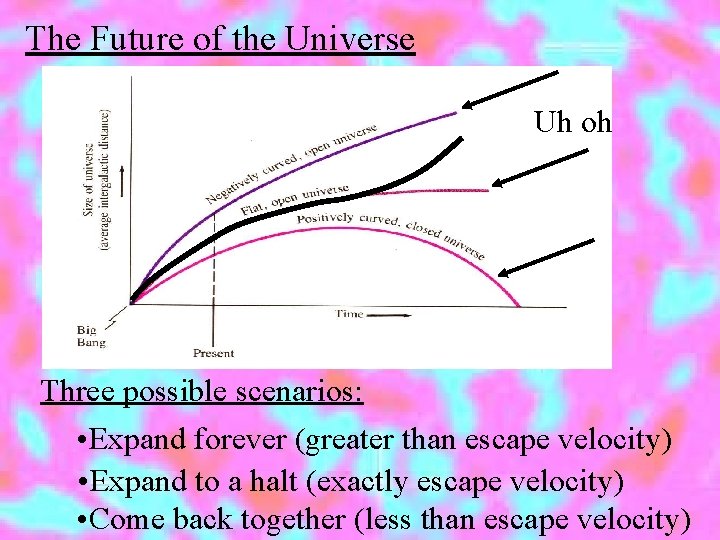 The Future of the Universe Uh oh Three possible scenarios: • Expand forever (greater