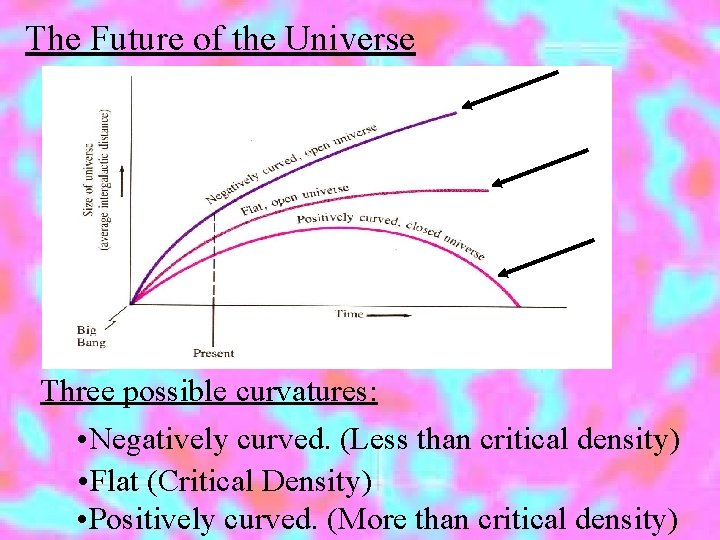 The Future of the Universe Three possible curvatures: • Negatively curved. (Less than critical