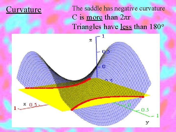 Curvature The saddle has negative curvature C is more than 2πr Triangles have less