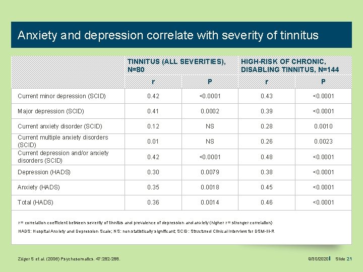 Anxiety and depression correlate with severity of tinnitus TINNITUS (ALL SEVERITIES), N=80 HIGH-RISK OF