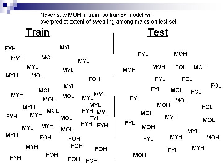 Never saw MOH in train, so trained model will overpredict extent of swearing among