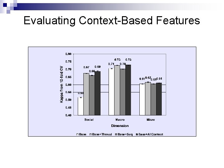 Evaluating Context-Based Features 