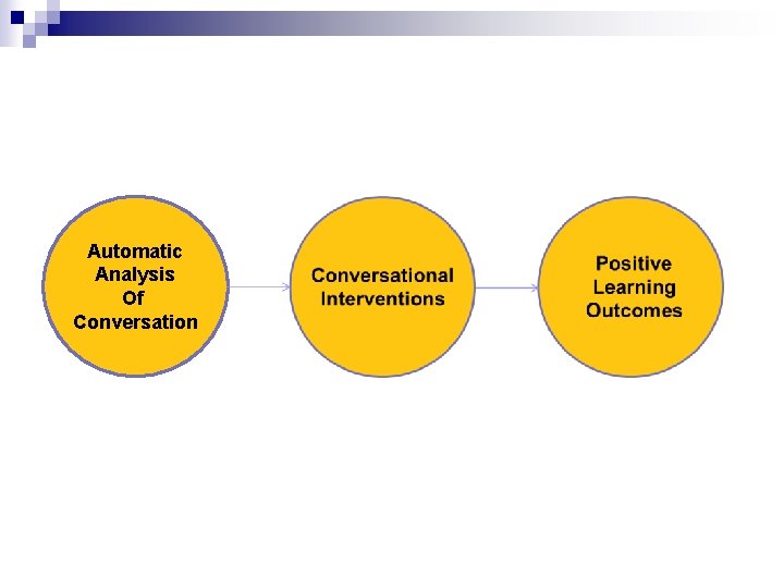 Automatic Analysis Of Conversation 