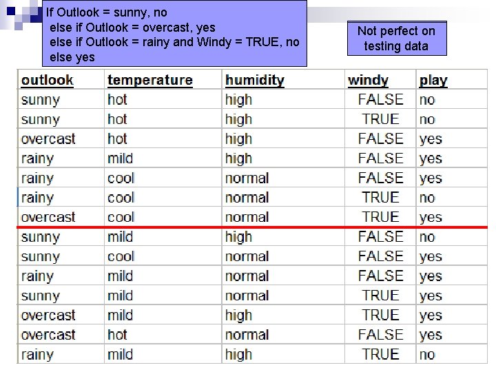 If Outlook = sunny, no else if Outlook = overcast, yes else if Outlook