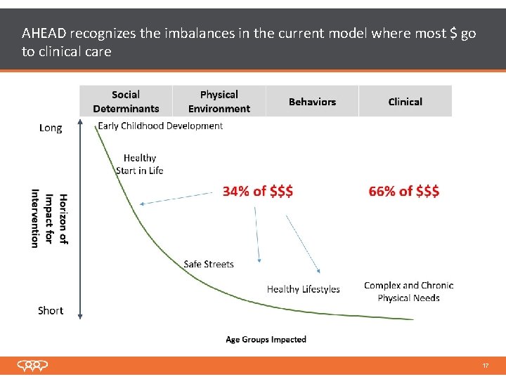 AHEAD recognizes the imbalances in the current model where most $ go to clinical