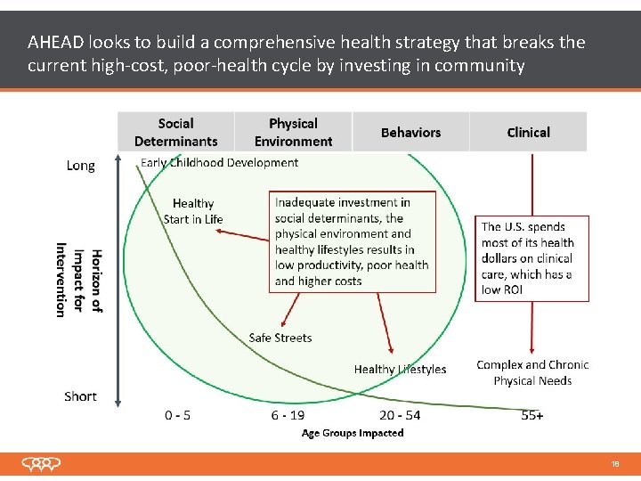 AHEAD looks to build a comprehensive health strategy that breaks the current high-cost, poor-health