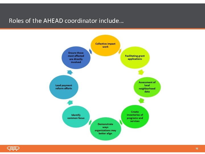 Roles of the AHEAD coordinator include… 19 Roles of the AHEAD coordinator include… 19