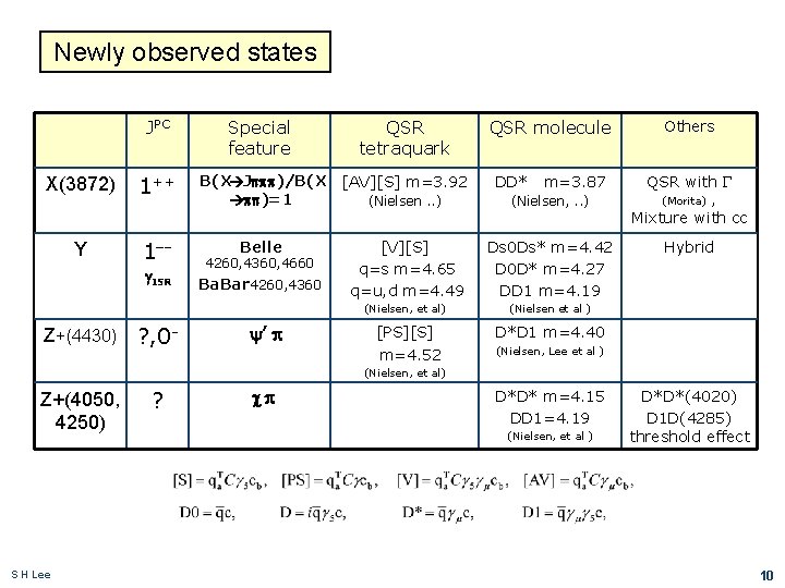 Newly observed states JPC Special feature QSR tetraquark X(3872) 1++ B(X Jppp)/B(X pp)=1 [AV][S]