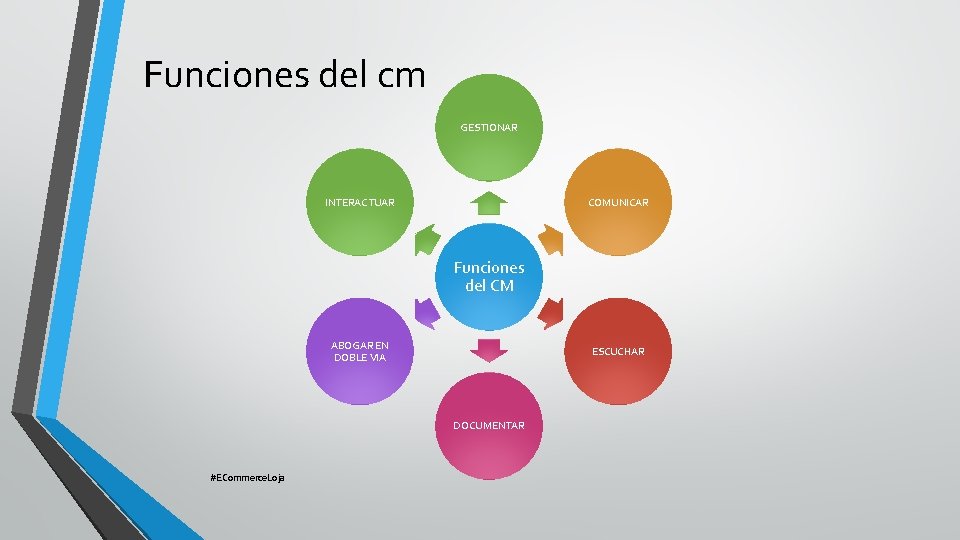 Funciones del cm GESTIONAR INTERACTUAR COMUNICAR Funciones del CM ABOGAR EN DOBLE VIA ESCUCHAR