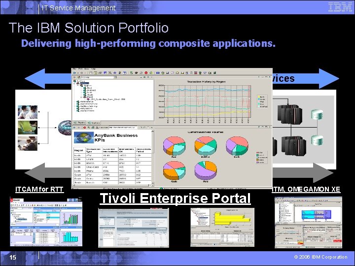 IT Service Management The IBM Solution Portfolio Delivering high-performing composite applications. Analyze and Measure