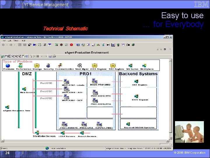 IT Service Management Technical Schematic 24 Easy to use … for Everybody © 2006