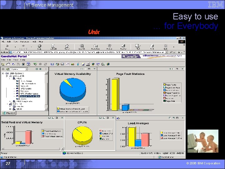 IT Service Management Unix 27 Easy to use … for Everybody © 2006 IBM