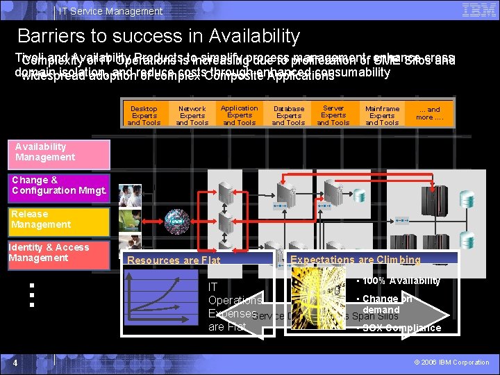 IT Service Management Barriers to success in Availability Tivoli and Availability Productsistoincreasing simplify process