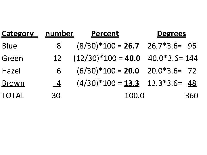 Category Blue Green Hazel Brown TOTAL number Percent 8 (8/30)*100 = 26. 7 12